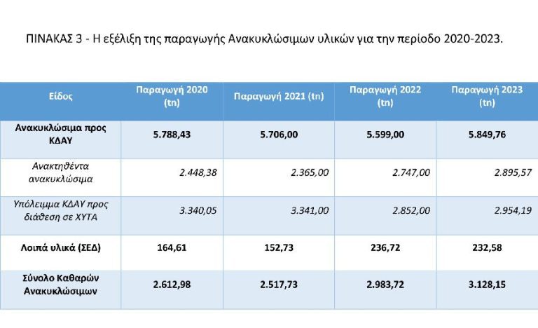 Σημαντική αύξηση 29,97% σημείωσε η συλλογή βιοαποβλήτων στο Δήμο Αμαρουσίου – Στην πρώτη δεκάδα των Δήμων της Αττικής η απόδοση του Αμαρουσίου για τη διαλογή στην Πηγή Ανακυκλώσιμων Υλικών – Δήμος Αμαρουσίου